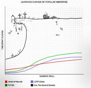 Eve Learning Curve